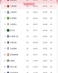 中超最新积分榜：蓉城53分领跑，国安两连败48分第四